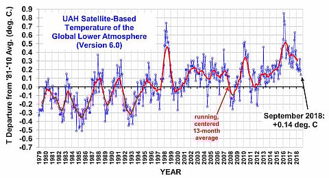 Global warming – a disruptive, alternative view on our responses