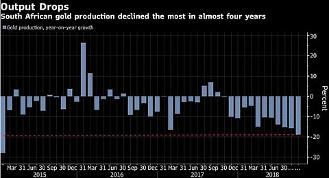 Shock graph: SA gold output plunges most since 2015