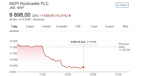 Viceroy strikes SA again as NEPI Rockcastle plunges on JSE