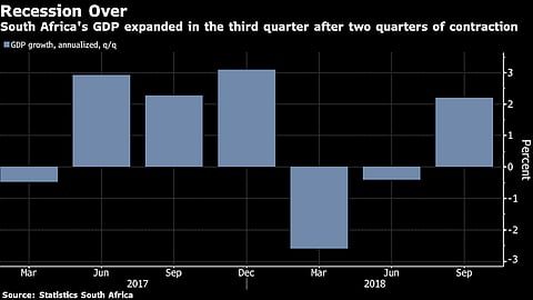 SA economy gets up on one knee with unaccustomed GDP growth