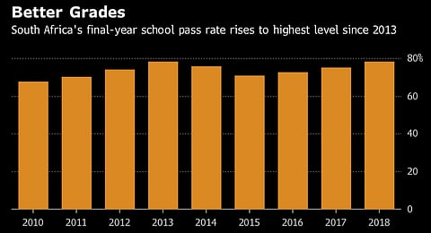 Matric pass rate rises, but SA education lags DRC, Turkey