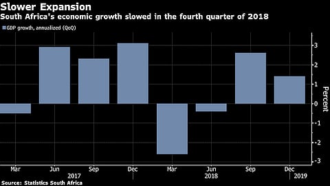South Africa GDP growth slows across the board