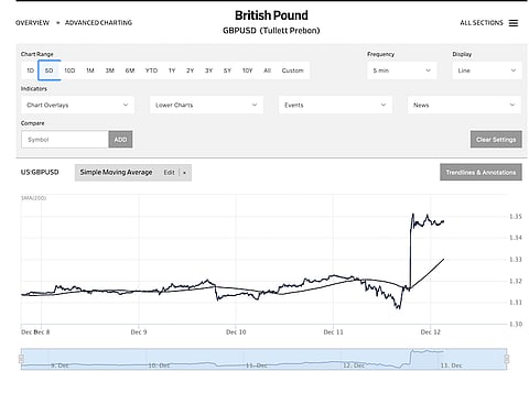 Boris has his Brexit mandate – Rand surge suggests Tory victory is good for SA