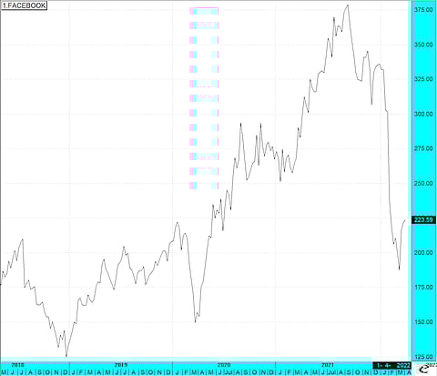 The old Facebook has been spending tens of billions on its own shares at an average of $297 - the lion's share of which have gone to staff.