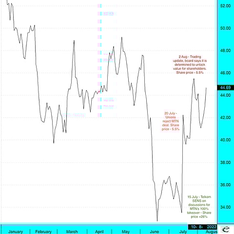 Telkom's share price in 2022. After dropping to an 18-month low of R32.75 in mid-September, the Telkom share price has recovered strongly on the MTN takeover approach. The shares rose 4% yesterday and opened today another 4% higher ahead of the disclosure of rain's merger proposal.