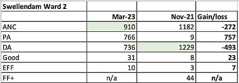 The ANC profited in a DA ward in the Western Cape due to a splitting of the vote with the Partiotic Alliance
