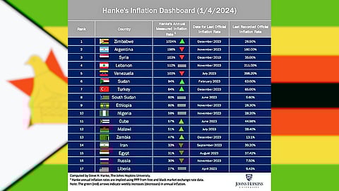 Daily moral struggles as Zimbabwe’s inflation rate reaches 1024% – Cathy Buckle