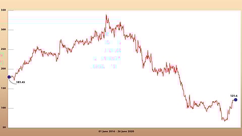 Share price of the company in rupees
