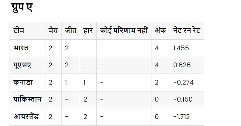 T20 World Cup 2024 : Points table में आया बड़ा बदलाव, इन टीमों को मिलेगा आखिरी मौका