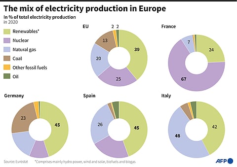 Graph shows the type of electricity production for France, Germany, Spain Italy and the European Union. | LAURENCE SAUBADU, SOPHIE RAMIS, EMMANUELLE MICHEL/Agence France-Presse