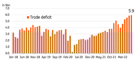 Weak currency has magnified challenges in the trade sector. | Graph courtesy of ING Philippines