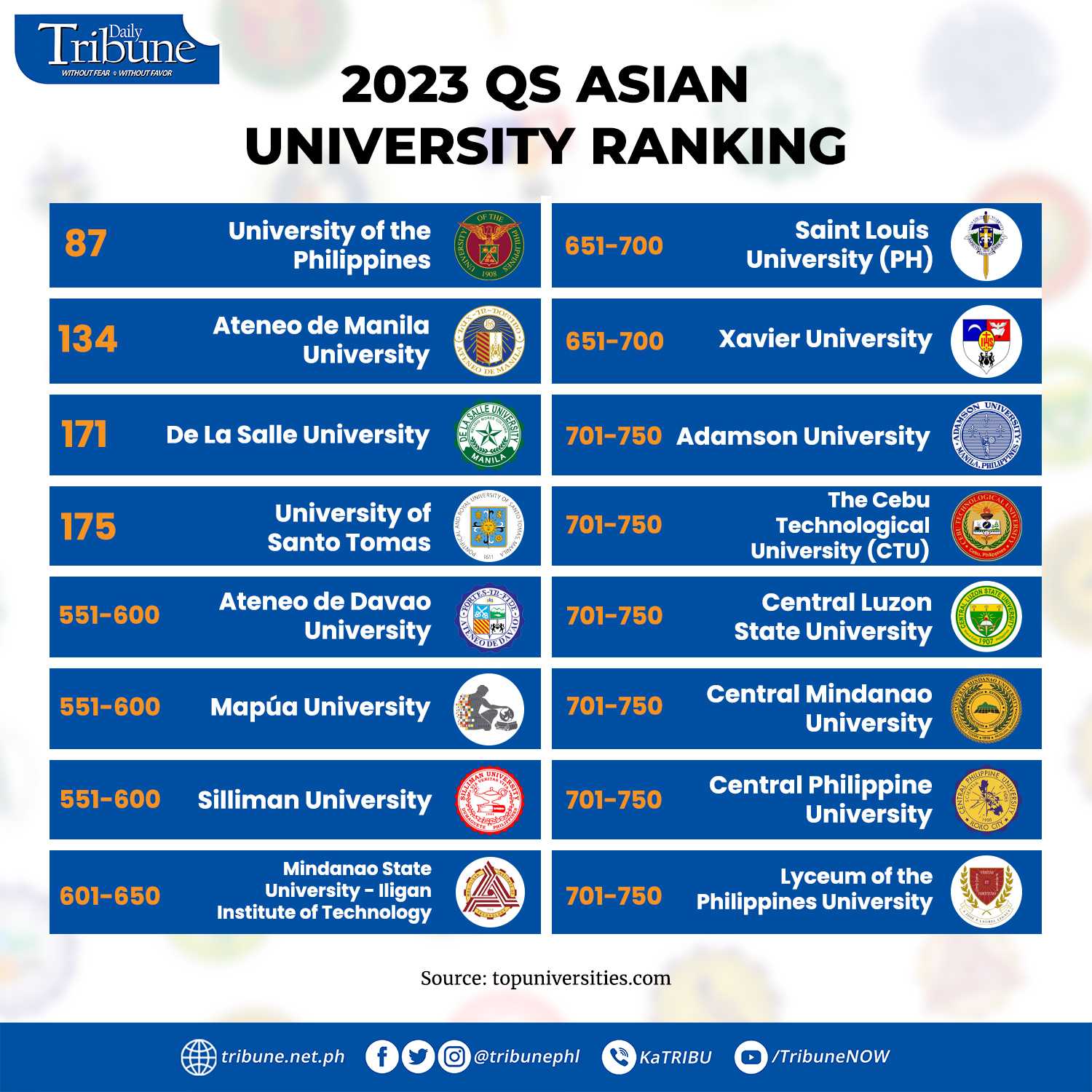 Asian school rankings: UP at 87, Ateneo 134, La Salle 160