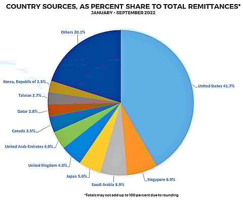 Growth in cash transfers from the United States, Saudi Arabia, Singapore, and Qatar contributed largely to the increase in remittances in the first three quarters. | Graph courtesy of BSP