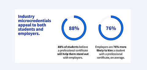 An international study among students and employers favors micro-credential to supplement traditional four-year courses as an additional skillset. | Photograph courtesy of Coursera