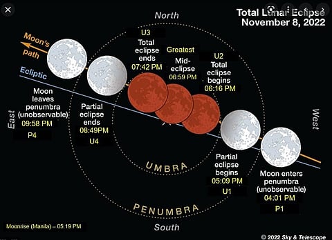 PAGASA to livestream total lunar eclipse on 8 November