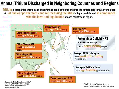 Courtesy of Japanese Embassy
Amount of tritium in the ALPS-treated water of the Fukushima Daiichi Nuclear Power Station is far smaller than the amount of the element discharged from many nuclear power plants and other facilities in other countries.