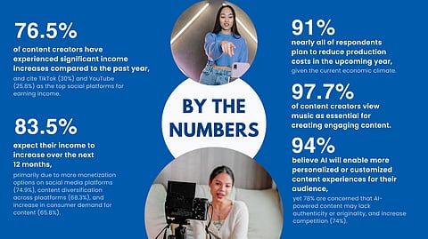 From a mere scratch five years ago, the creator economy is valued at $250 billion today and is seen to further expand to $500 billion in 2027. | Daily Tribune file photo