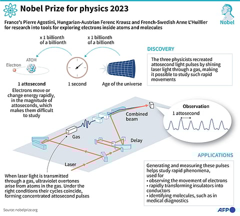 Graphic explaining discoveries made by the winners of the 2023 Nobel Prize for physics | via AFP
