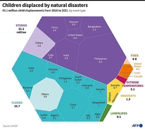 Graphic showing the number of children displaced by natural disasters worldwide from 2016 to 2021, by type of event, according to UNICEF data.