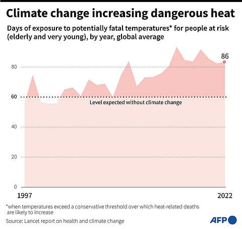 A graphic showing the increase in the number of days when temperatures are dangerous for human health from 1997 to 2022, according to the Lancet Countdown on health and climate change 2023