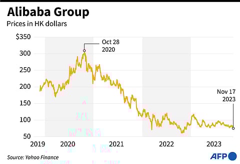 A chart showing the share price of the Chinese e-commerce titan Alibaba Group Holding Ltd since November 2019.