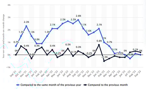 Monthly inflation rate in China from September 2021 to September 2023 | Source: Statista