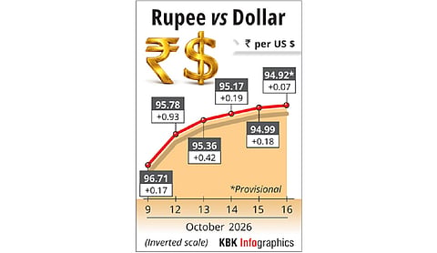 Rupee rises 7 paise to close at 94.92 against US dollar