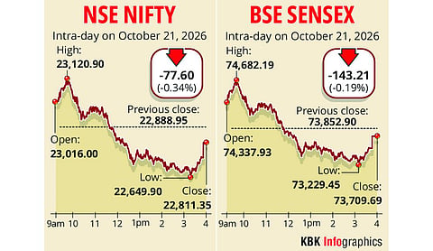 Markets extend losses for second day amid banking, financial sectors sell-off
