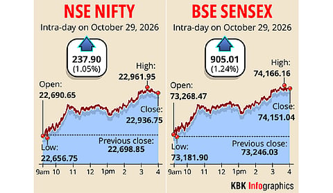 Sensex surges 905 pts, Nifty tops 22,900