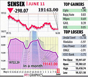 Sensex slumps 298 points