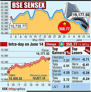 Sensex surges 351pts