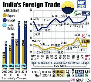 Exports dip 1.1% in May; trade deficit highest in 7 months