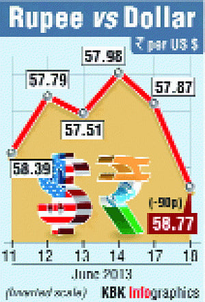 Rs sinks 90p to record closing low of 58.77