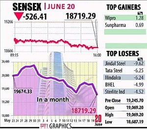 Sensex crashes 526 pts
