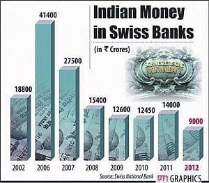 Indian money in Swiss banks dips to record low at Rs 9,000 crore