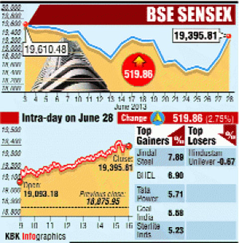 Sensex surges 520 points