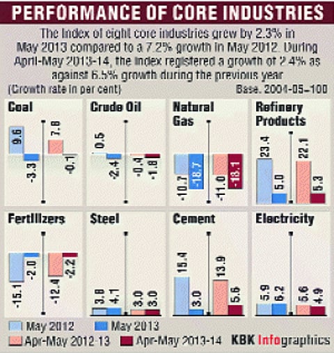 Growth in eight core infra industries slips to 2.3% in May