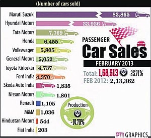 Monday Blues hit auto sales, specturm auction