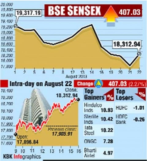 Sensex surges 407 points