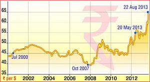 Rs fall from grace in just three months