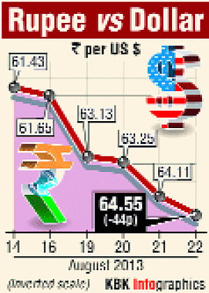 Rs bounces back to 63.20, 2nd biggest rise in decade