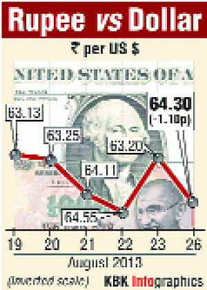 Rs tanks 110 paise as Government promises fall flat
