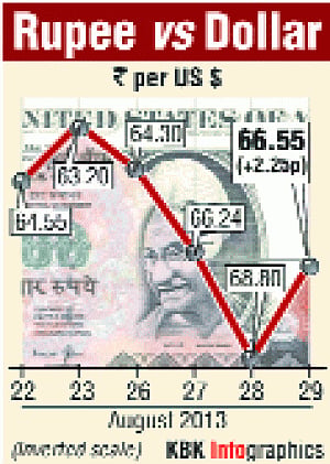 Rs gains most in 15 yrs, zooms 225 paise to 66.55 against $