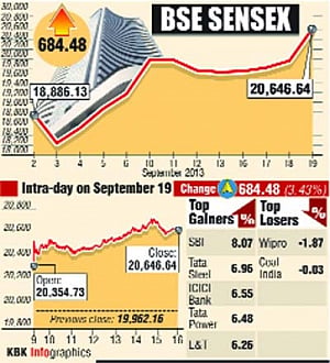Sensex just 560 points away from its all-time high