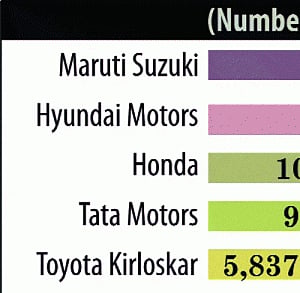 September car sales climb peak this fiscal