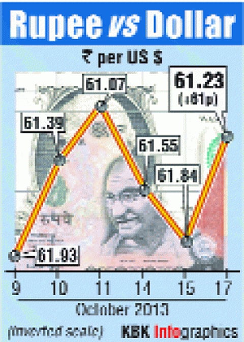 Rs rises 60 paise while Sensex registers the biggest fall of Oct