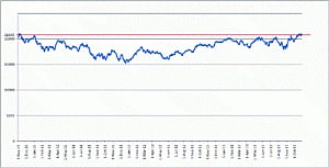 Sensex zooms past 3 yr high as mkts celebrate early Diwali