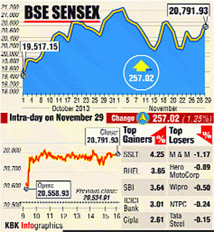 Sensex rises 257 points