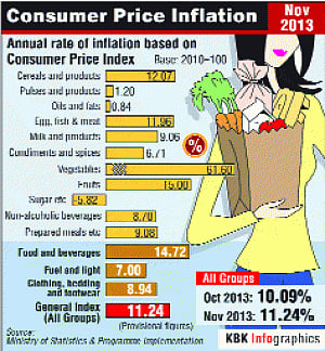 Double whammy for Govt: inflation up at 11.24%, IIP contracts