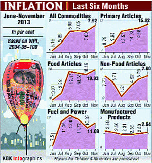 Inflation soars to 14-month high of 7.52% in Nov